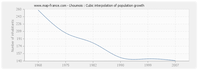 Lhoumois : Cubic interpolation of population growth
