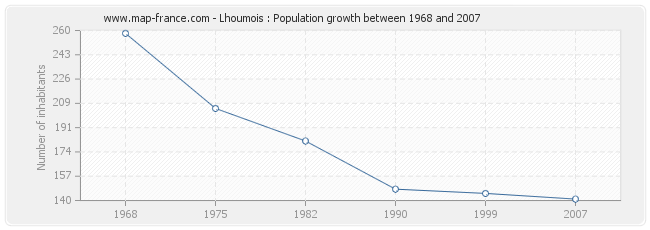 Population Lhoumois