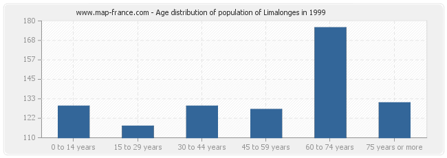 Age distribution of population of Limalonges in 1999