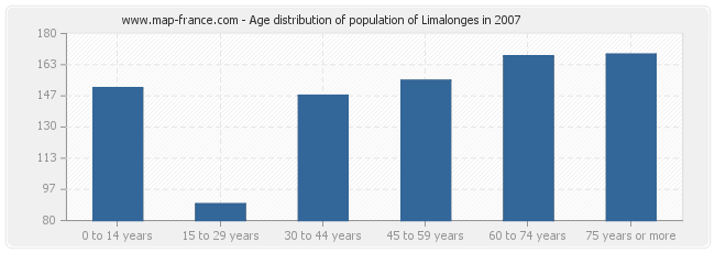 Age distribution of population of Limalonges in 2007