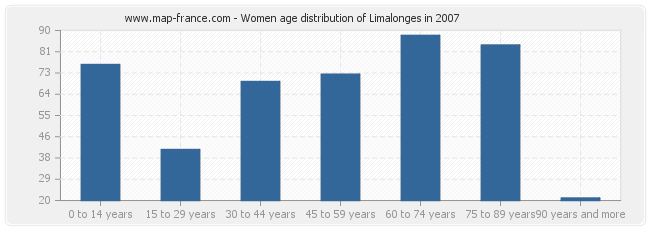 Women age distribution of Limalonges in 2007
