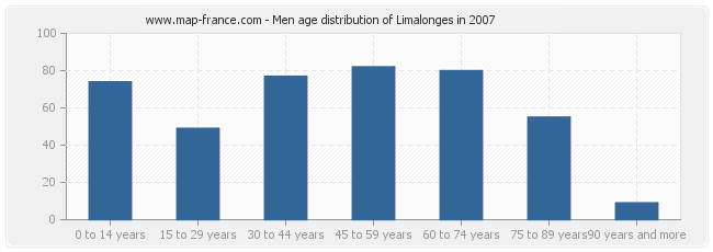 Men age distribution of Limalonges in 2007