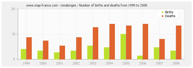 Limalonges : Number of births and deaths from 1999 to 2008