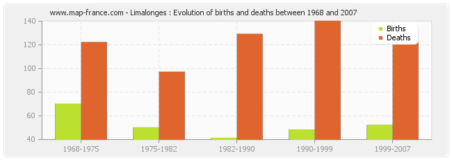 Limalonges : Evolution of births and deaths between 1968 and 2007