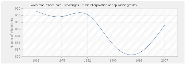 Limalonges : Cubic interpolation of population growth