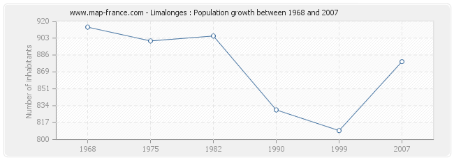 Population Limalonges