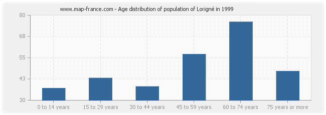 Age distribution of population of Lorigné in 1999