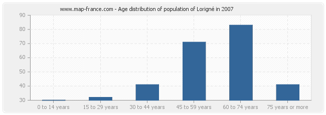 Age distribution of population of Lorigné in 2007