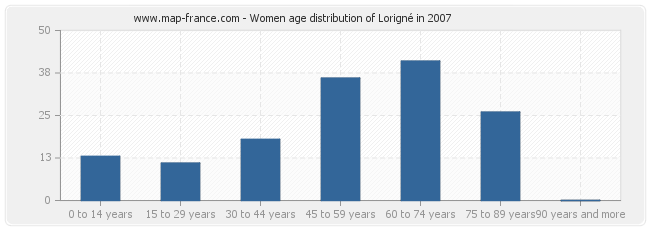 Women age distribution of Lorigné in 2007