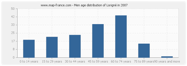 Men age distribution of Lorigné in 2007