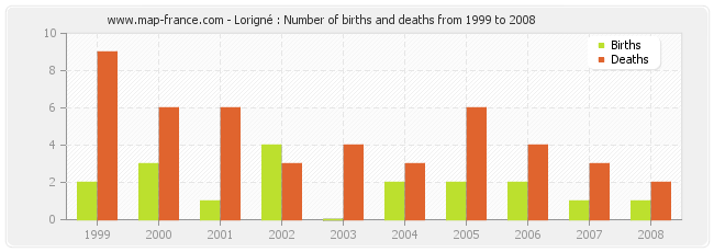 Lorigné : Number of births and deaths from 1999 to 2008