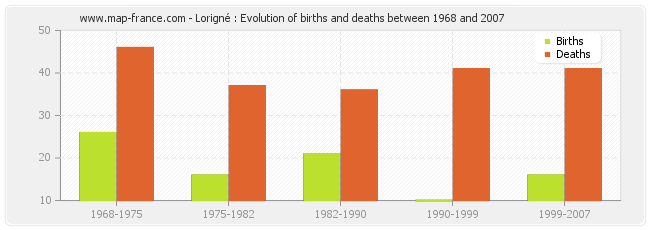 Lorigné : Evolution of births and deaths between 1968 and 2007