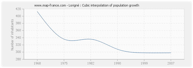 Lorigné : Cubic interpolation of population growth