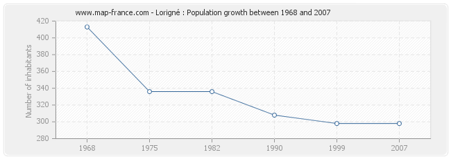 Population Lorigné
