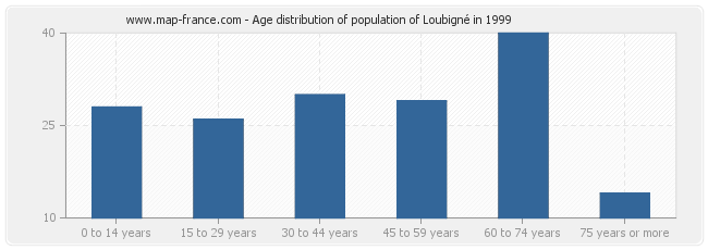 Age distribution of population of Loubigné in 1999