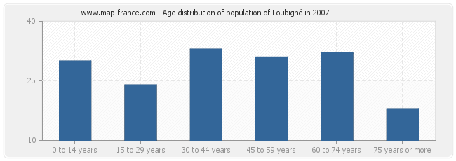 Age distribution of population of Loubigné in 2007