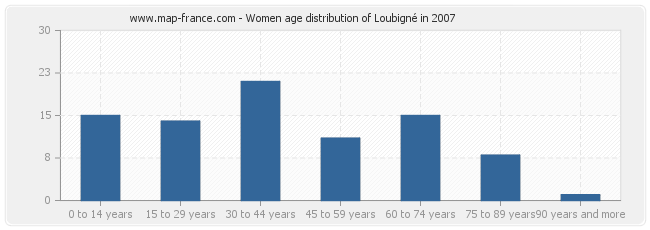 Women age distribution of Loubigné in 2007