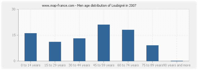 Men age distribution of Loubigné in 2007