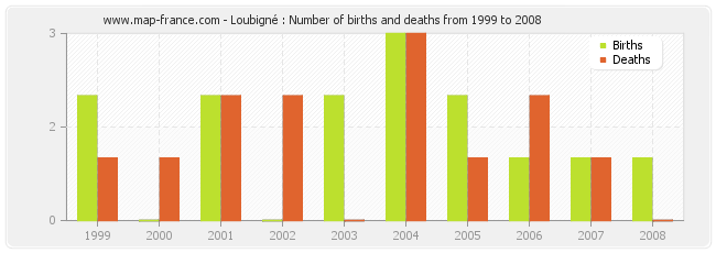 Loubigné : Number of births and deaths from 1999 to 2008