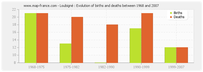 Loubigné : Evolution of births and deaths between 1968 and 2007
