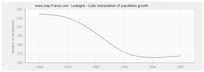 Loubigné : Cubic interpolation of population growth