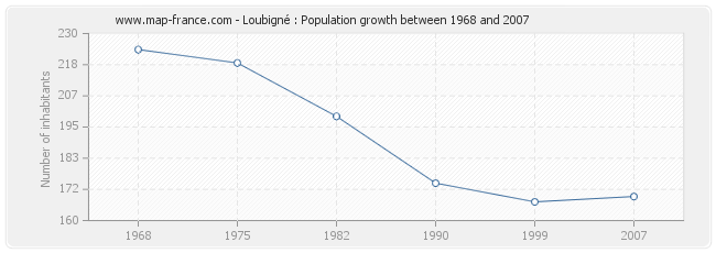Population Loubigné