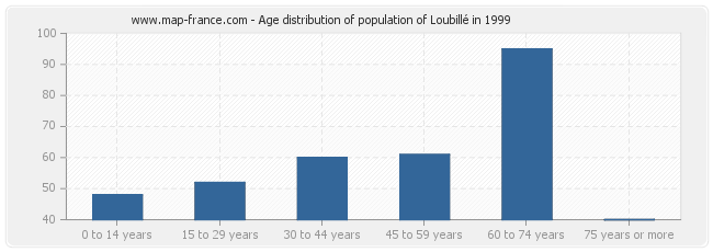 Age distribution of population of Loubillé in 1999