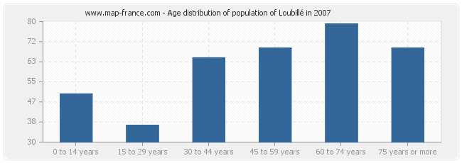 Age distribution of population of Loubillé in 2007