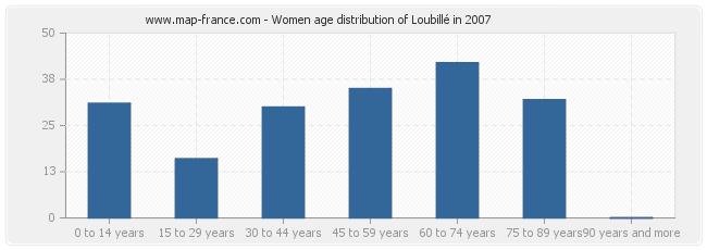 Women age distribution of Loubillé in 2007