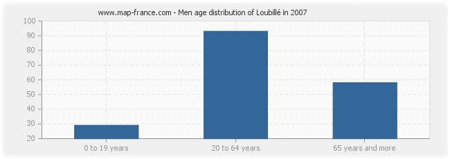 Men age distribution of Loubillé in 2007