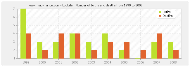 Loubillé : Number of births and deaths from 1999 to 2008