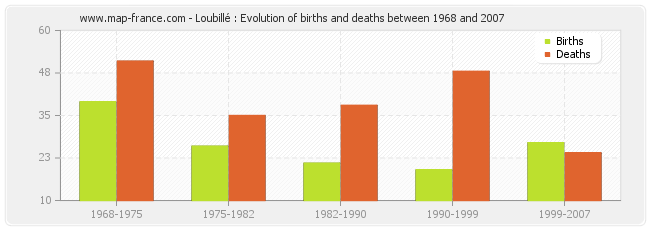 Loubillé : Evolution of births and deaths between 1968 and 2007