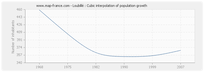 Loubillé : Cubic interpolation of population growth