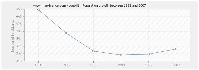 Population Loubillé