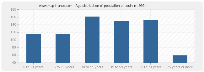 Age distribution of population of Louin in 1999