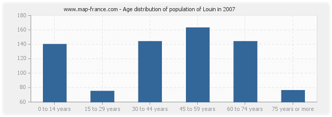 Age distribution of population of Louin in 2007