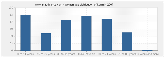 Women age distribution of Louin in 2007