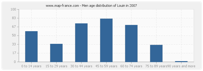 Men age distribution of Louin in 2007