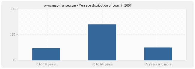 Men age distribution of Louin in 2007