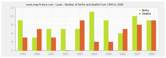 Louin : Number of births and deaths from 1999 to 2008