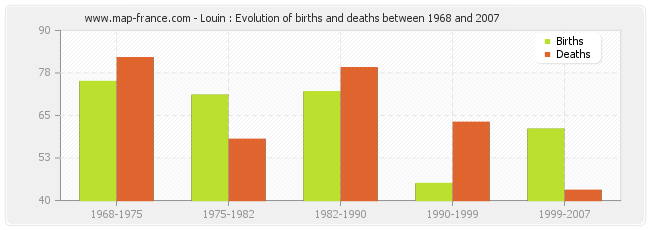 Louin : Evolution of births and deaths between 1968 and 2007