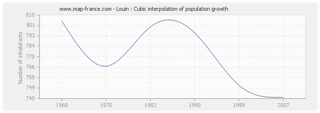 Louin : Cubic interpolation of population growth