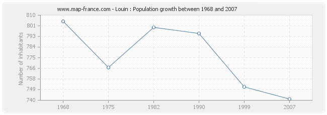 Population Louin