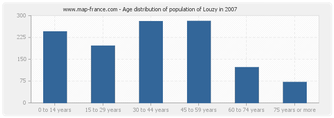 Age distribution of population of Louzy in 2007