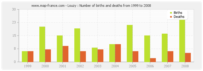 Louzy : Number of births and deaths from 1999 to 2008