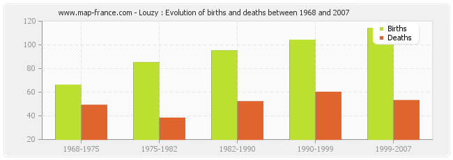 Louzy : Evolution of births and deaths between 1968 and 2007