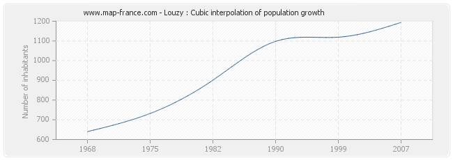 Louzy : Cubic interpolation of population growth