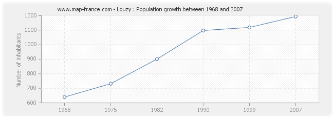 Population Louzy