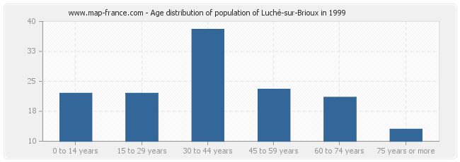 Age distribution of population of Luché-sur-Brioux in 1999