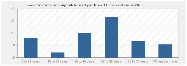 Age distribution of population of Luché-sur-Brioux in 2007